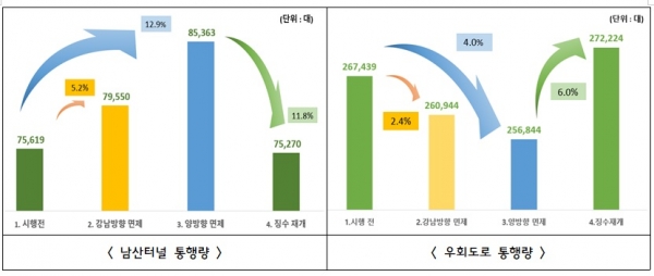 남산터널 통행량과 우회도로 통행량 비교 분석 도표(출처: 서울시 제공)